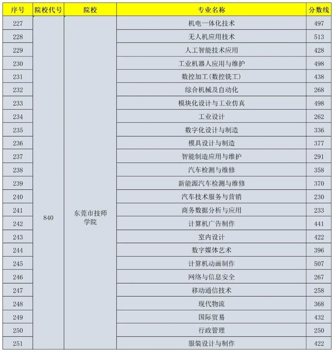 东莞 24、25 年中考普高/中职分数线汇总!最全!-第32张图片-四季读书网 东莞 24、25 年中考普高/中职分数线汇总!最全!-第32张图片-四季读书网