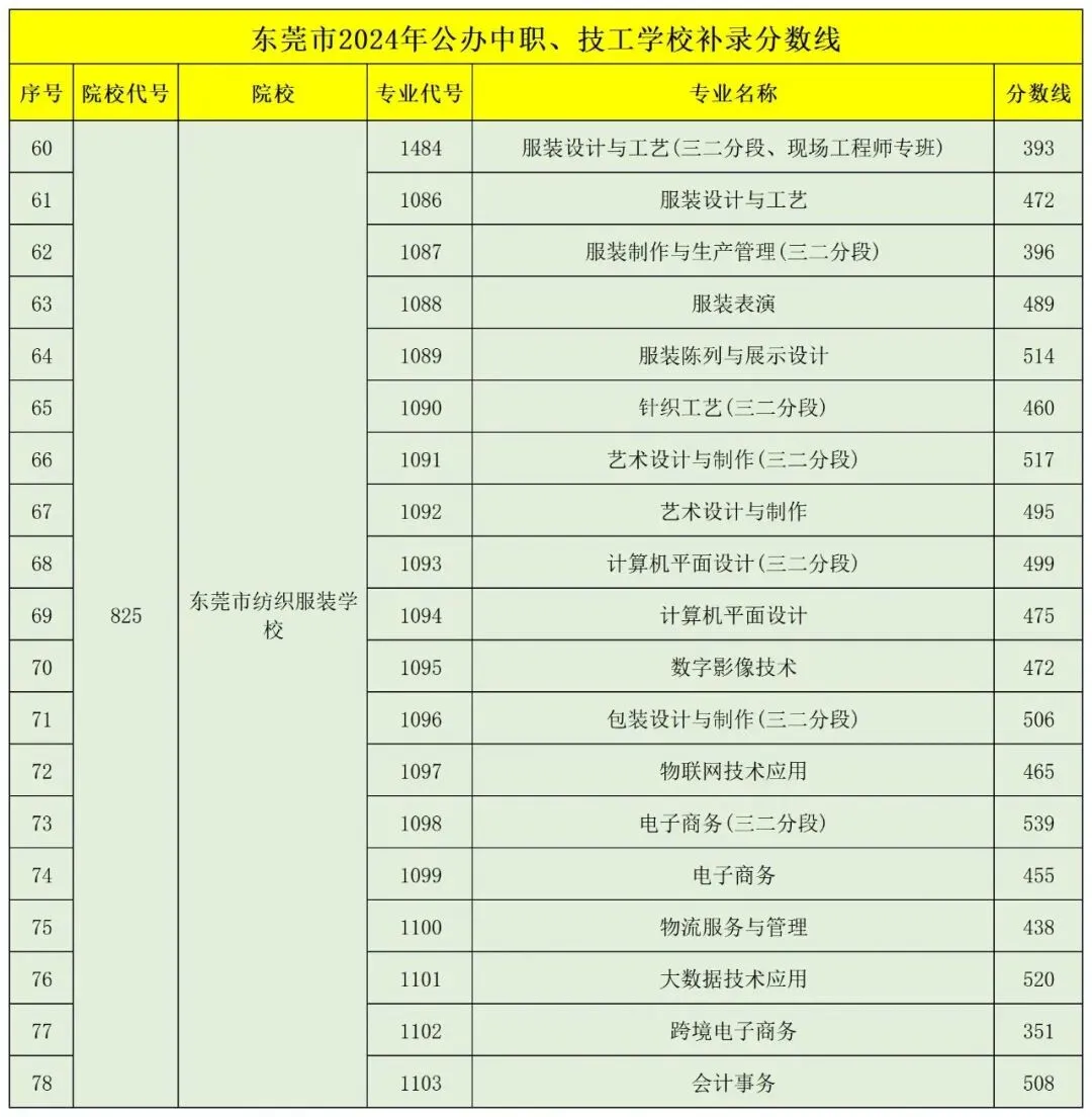 东莞 24、25 年中考普高/中职分数线汇总!最全!-第38张图片-四季读书网 东莞 24、25 年中考普高/中职分数线汇总!最全!-第38张图片-四季读书网