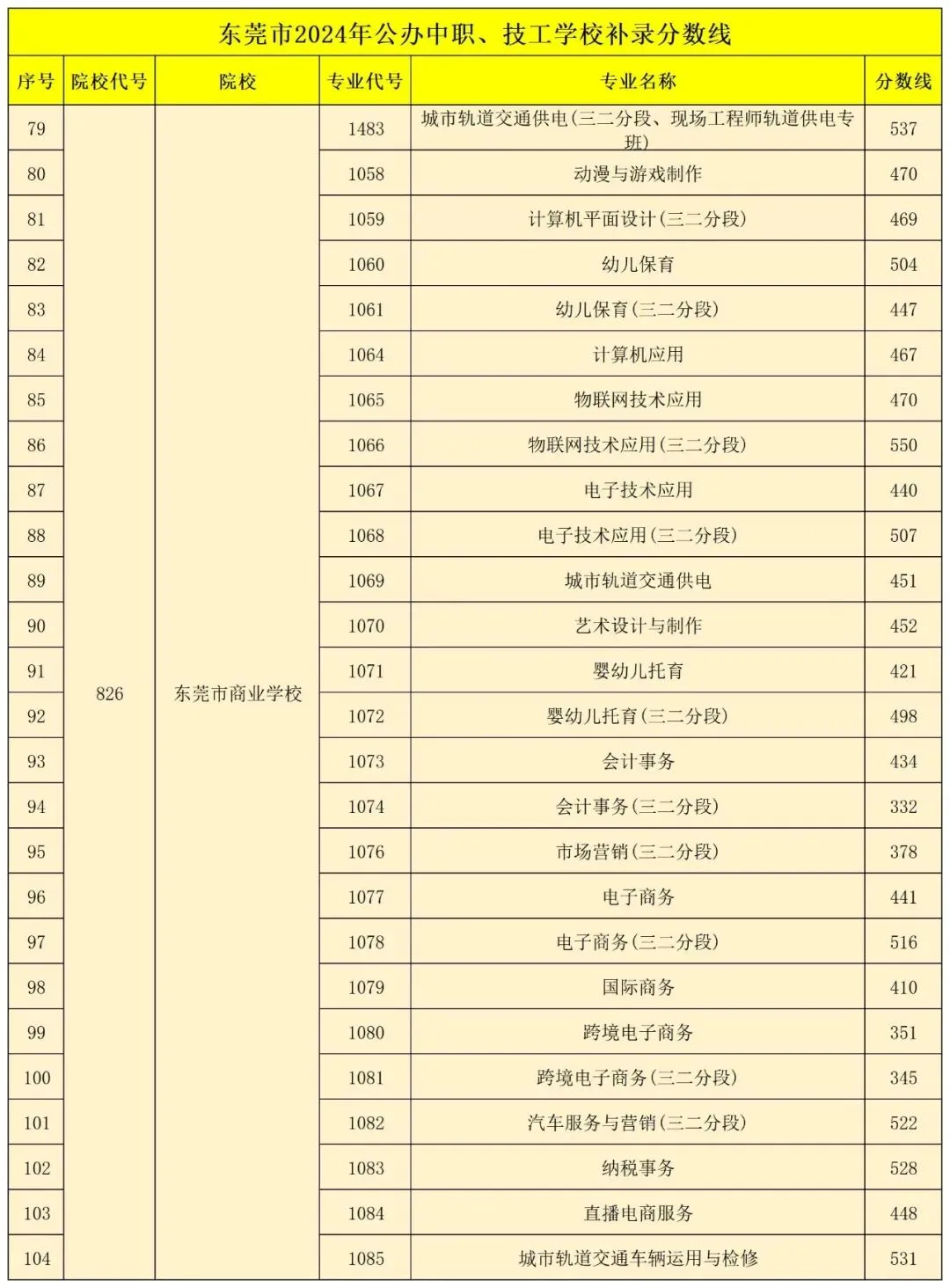 东莞 24、25 年中考普高/中职分数线汇总!最全!-第39张图片-四季读书网 东莞 24、25 年中考普高/中职分数线汇总!最全!-第39张图片-四季读书网