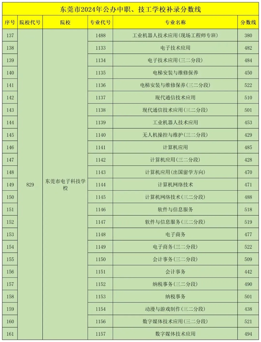 东莞 24、25 年中考普高/中职分数线汇总!最全!-第42张图片-四季读书网 东莞 24、25 年中考普高/中职分数线汇总!最全!-第42张图片-四季读书网