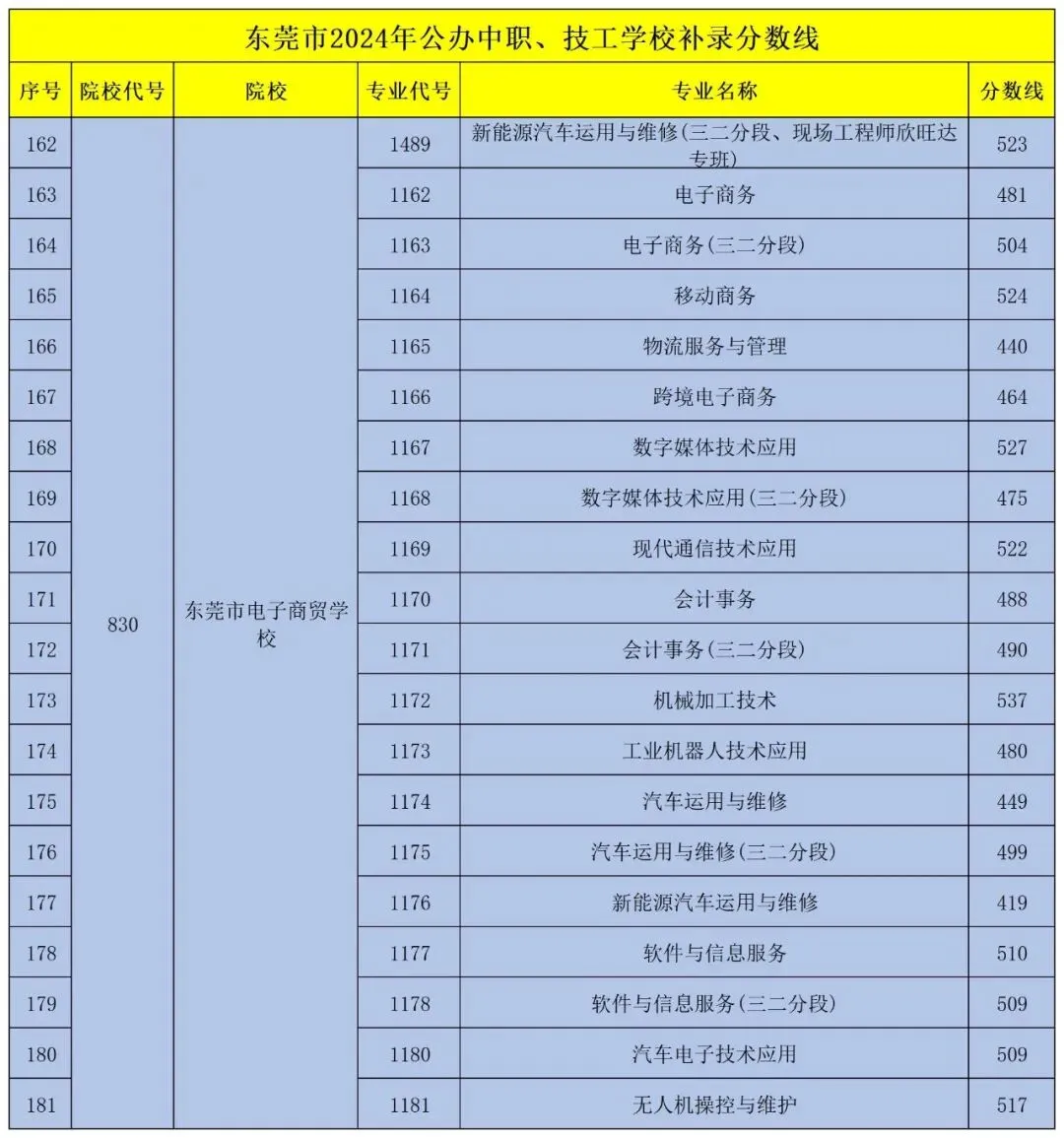 东莞 24、25 年中考普高/中职分数线汇总!最全!-第43张图片-四季读书网 东莞 24、25 年中考普高/中职分数线汇总!最全!-第43张图片-四季读书网