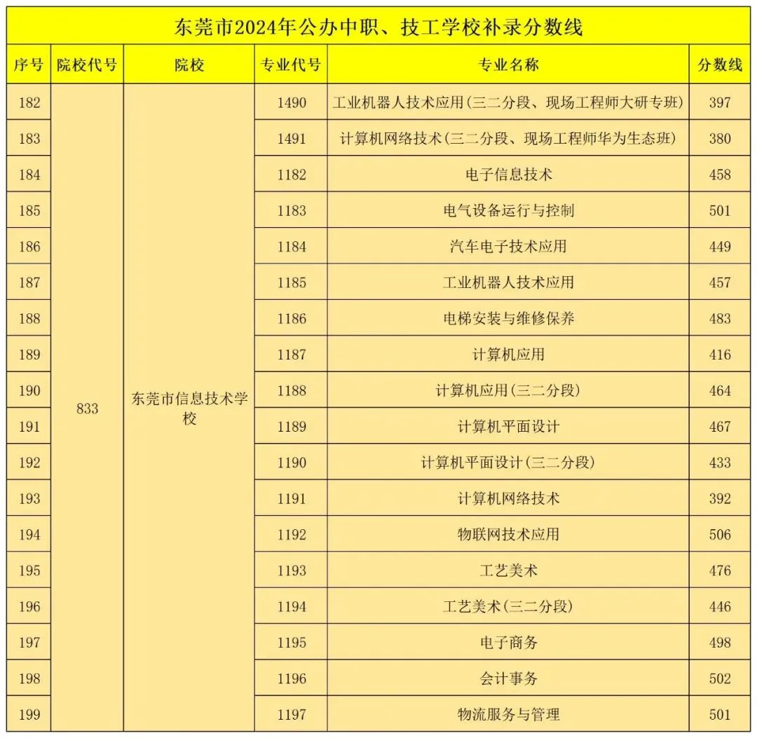 东莞 24、25 年中考普高/中职分数线汇总!最全!-第44张图片-四季读书网 东莞 24、25 年中考普高/中职分数线汇总!最全!-第44张图片-四季读书网