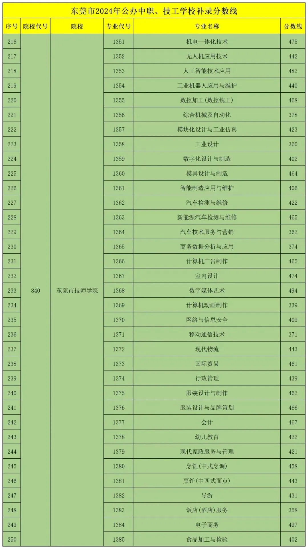 东莞 24、25 年中考普高/中职分数线汇总!最全!-第46张图片-四季读书网 东莞 24、25 年中考普高/中职分数线汇总!最全!-第46张图片-四季读书网