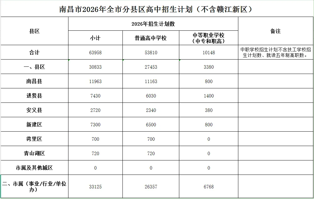 26年南昌中考招生计划已出!快来看看与25年有什么变化吧!-第5张图片-四季读书网 26年南昌中考招生计划已出!快来看看与25年有什么变化吧!-第5张图片-四季读书网
