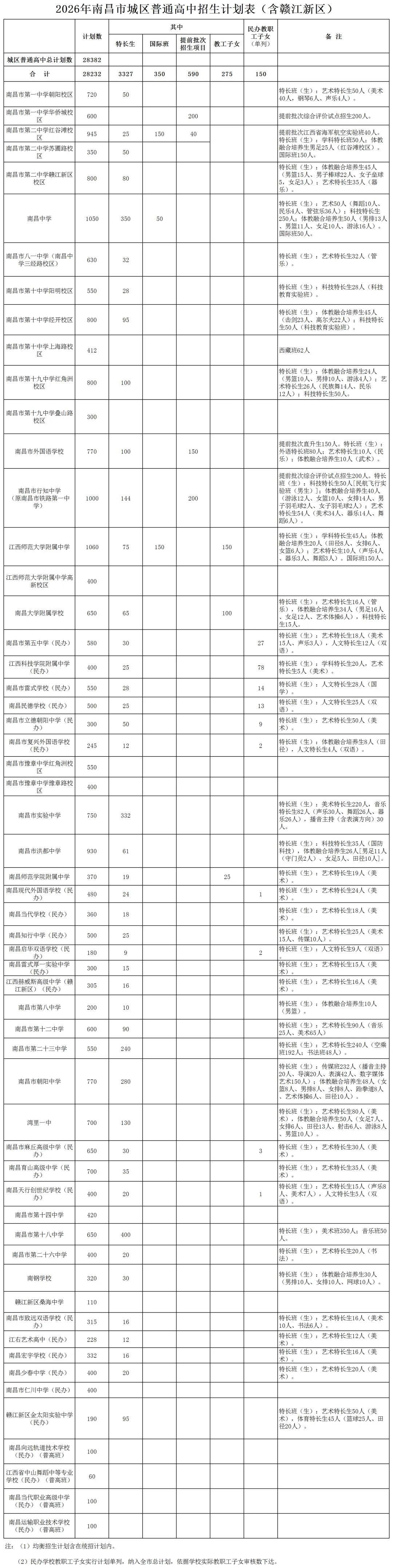 26年南昌中考招生计划已出!快来看看与25年有什么变化吧!-第8张图片-四季读书网 26年南昌中考招生计划已出!快来看看与25年有什么变化吧!-第8张图片-四季读书网