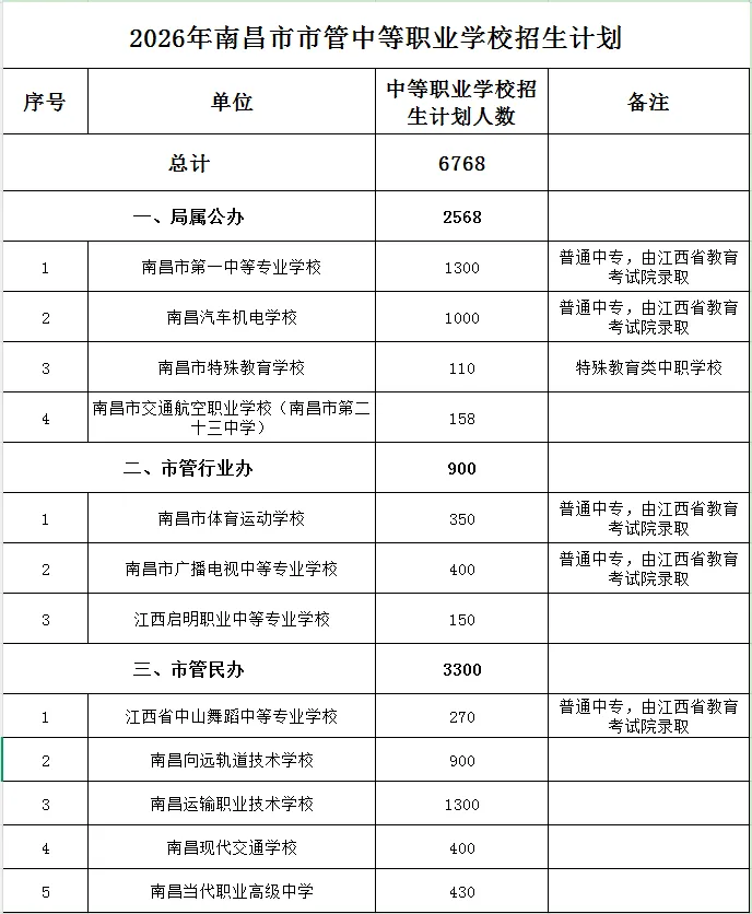 26年南昌中考招生计划已出!快来看看与25年有什么变化吧!-第11张图片-四季读书网 26年南昌中考招生计划已出!快来看看与25年有什么变化吧!-第11张图片-四季读书网