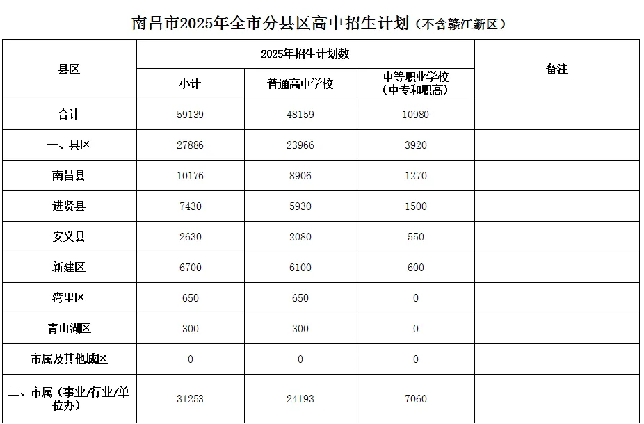 26年南昌中考招生计划已出!快来看看与25年有什么变化吧!-第16张图片-四季读书网 26年南昌中考招生计划已出!快来看看与25年有什么变化吧!-第16张图片-四季读书网