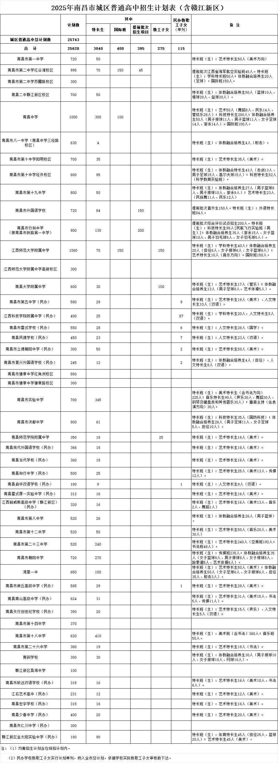 26年南昌中考招生计划已出!快来看看与25年有什么变化吧!-第19张图片-四季读书网 26年南昌中考招生计划已出!快来看看与25年有什么变化吧!-第19张图片-四季读书网