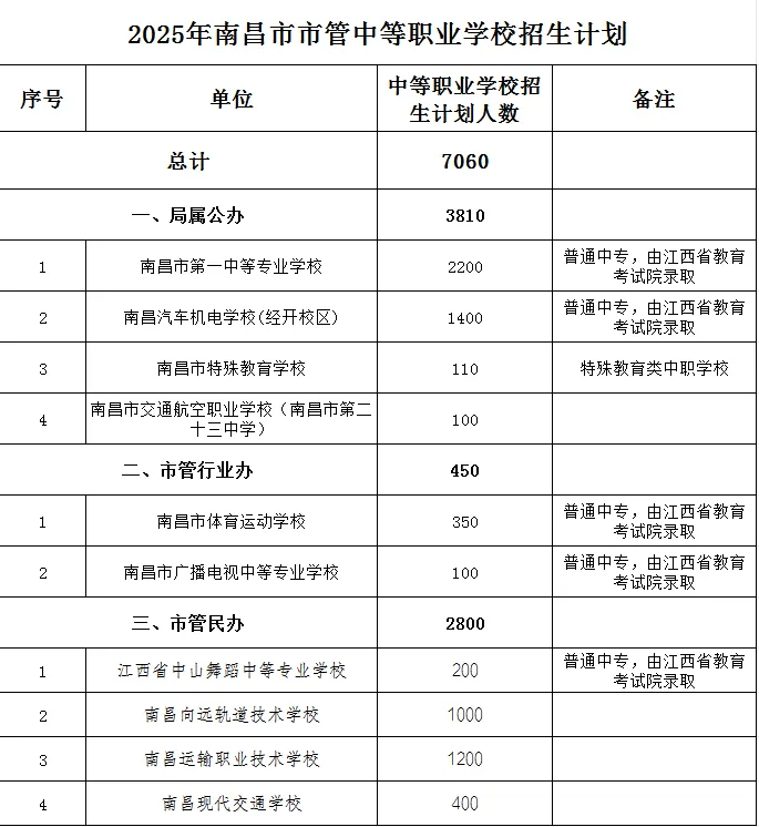 26年南昌中考招生计划已出!快来看看与25年有什么变化吧!-第22张图片-四季读书网 26年南昌中考招生计划已出!快来看看与25年有什么变化吧!-第22张图片-四季读书网