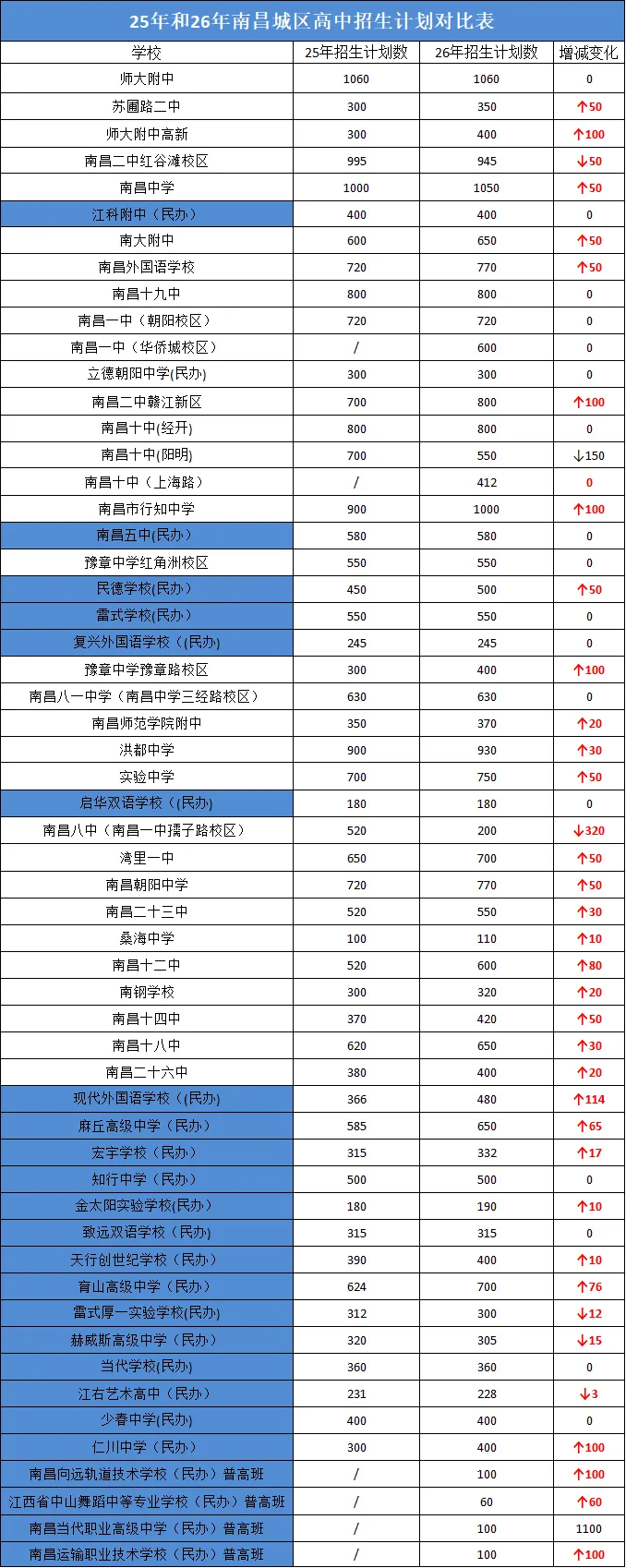 26年南昌中考招生计划已出!快来看看与25年有什么变化吧!-第25张图片-四季读书网 26年南昌中考招生计划已出!快来看看与25年有什么变化吧!-第25张图片-四季读书网