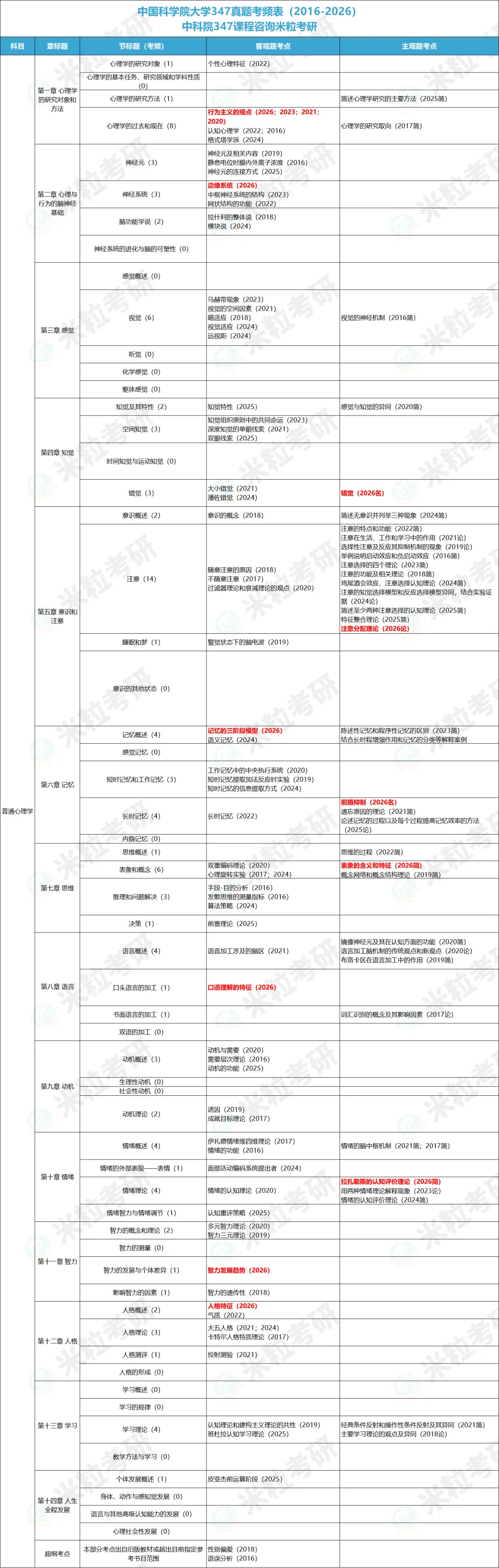 中国科学院大学347历年真题考点汇总来啦-第12张图片-四季读书网 中国科学院大学347历年真题考点汇总来啦-第12张图片-四季读书网