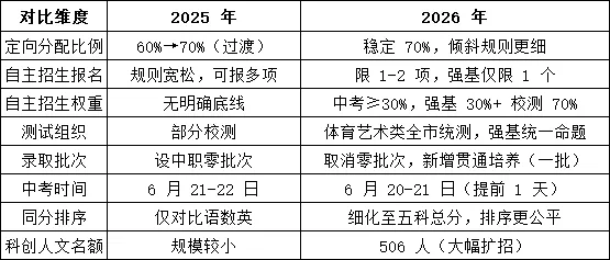 2026 宁波中考中招全面解读!四大核心变化 + 关键时间点!!!-第11张图片-四季读书网