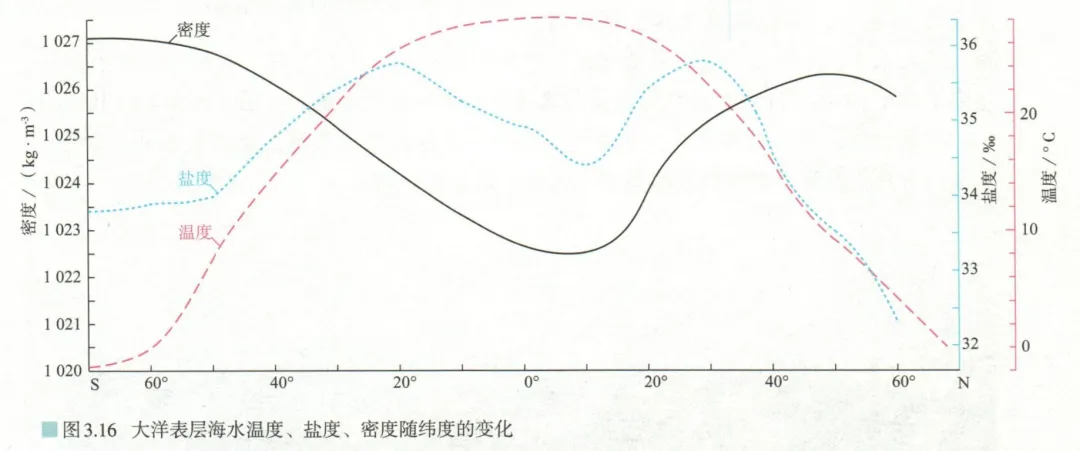 【合格考考前真题复习Day8】必修一·3.2+3.3 海水的性质+海水的运动 距合格考还有15天-第2张图片-四季读书网