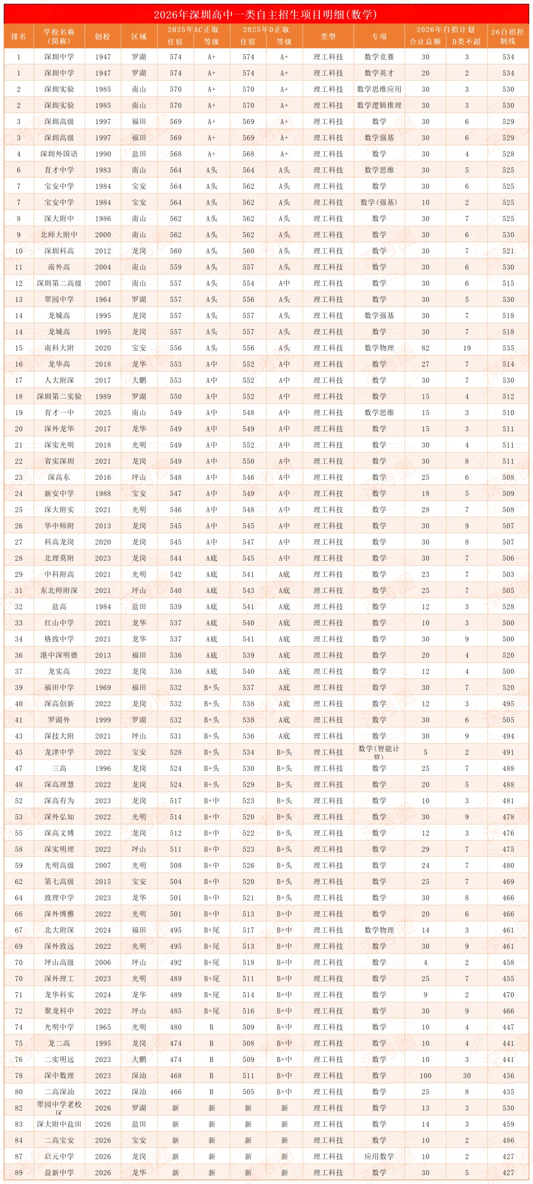 看懂自招新规则:深圳 2026 中考一类自招 12 大细则全梳理-第5张图片-四季读书网