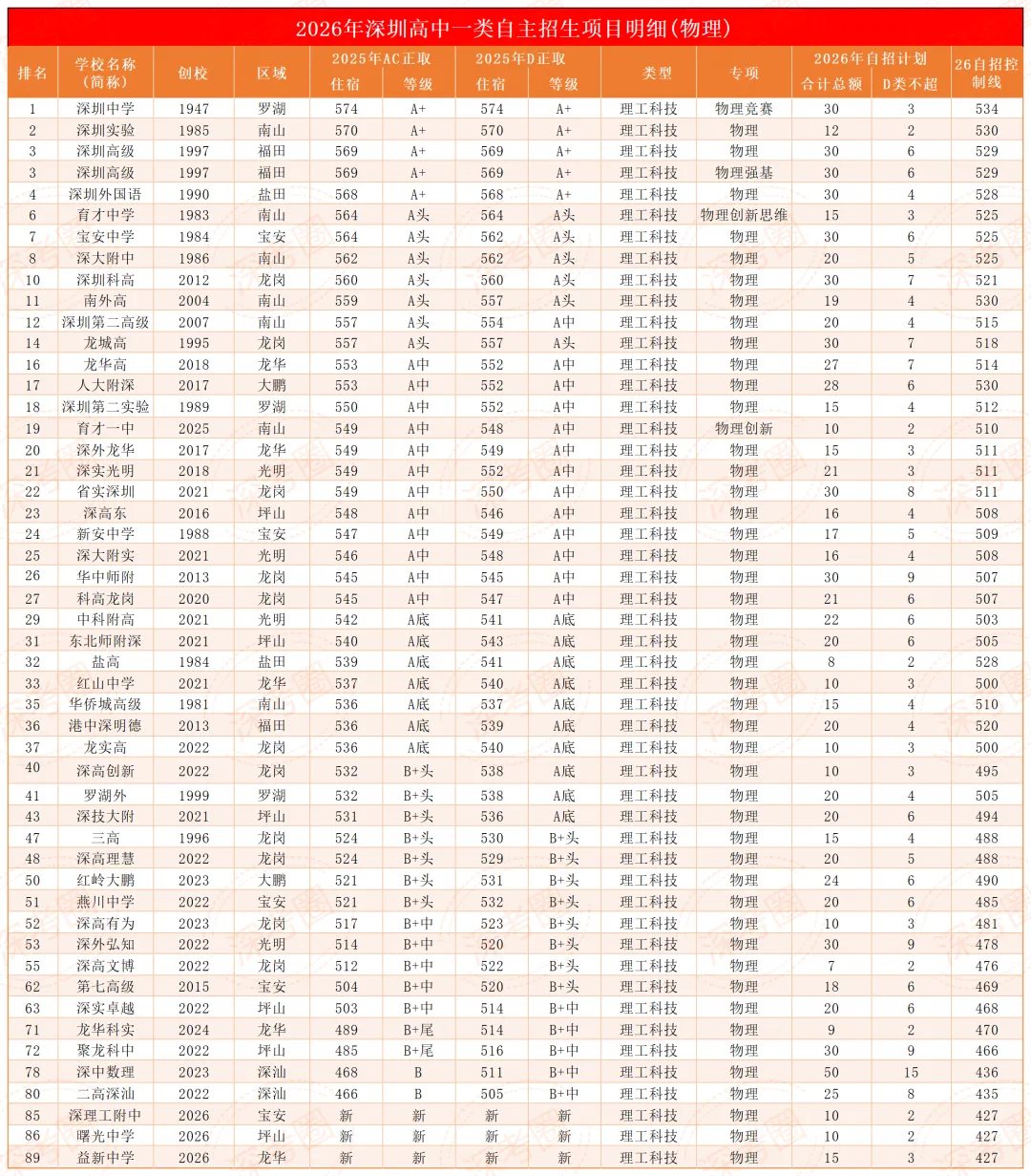 看懂自招新规则:深圳 2026 中考一类自招 12 大细则全梳理-第6张图片-四季读书网