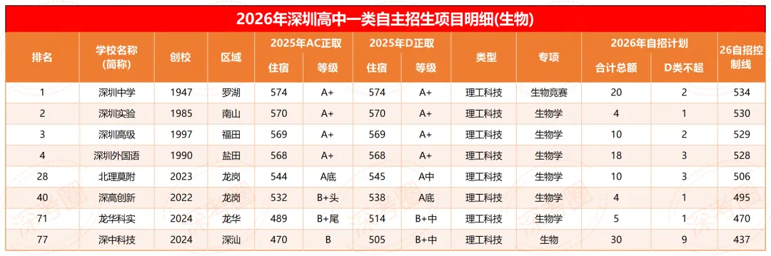 看懂自招新规则:深圳 2026 中考一类自招 12 大细则全梳理-第7张图片-四季读书网
