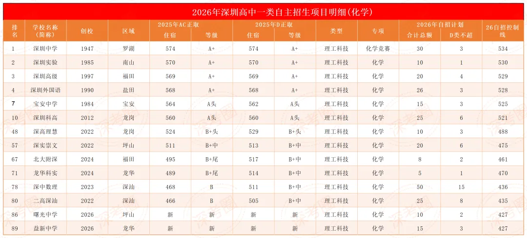 看懂自招新规则:深圳 2026 中考一类自招 12 大细则全梳理-第8张图片-四季读书网