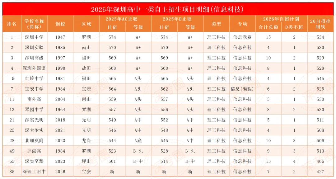 看懂自招新规则:深圳 2026 中考一类自招 12 大细则全梳理-第9张图片-四季读书网