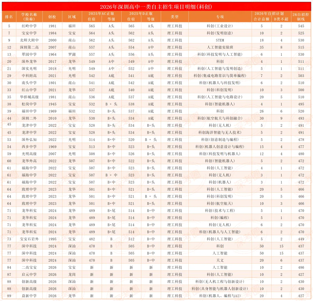 看懂自招新规则:深圳 2026 中考一类自招 12 大细则全梳理-第10张图片-四季读书网