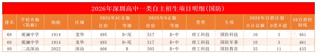 看懂自招新规则:深圳 2026 中考一类自招 12 大细则全梳理-第11张图片-四季读书网