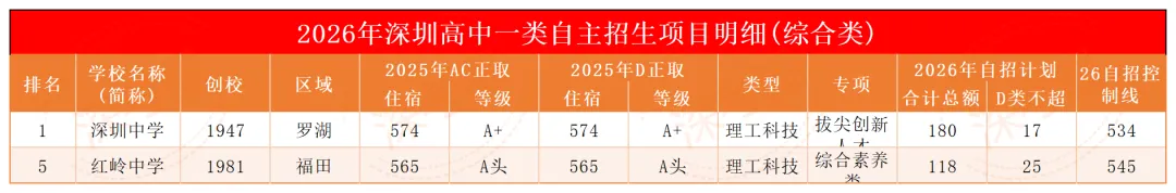 看懂自招新规则:深圳 2026 中考一类自招 12 大细则全梳理-第12张图片-四季读书网
