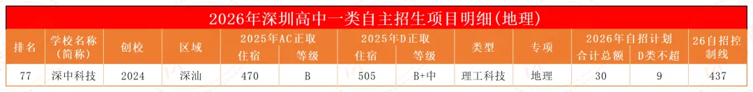 看懂自招新规则:深圳 2026 中考一类自招 12 大细则全梳理-第13张图片-四季读书网