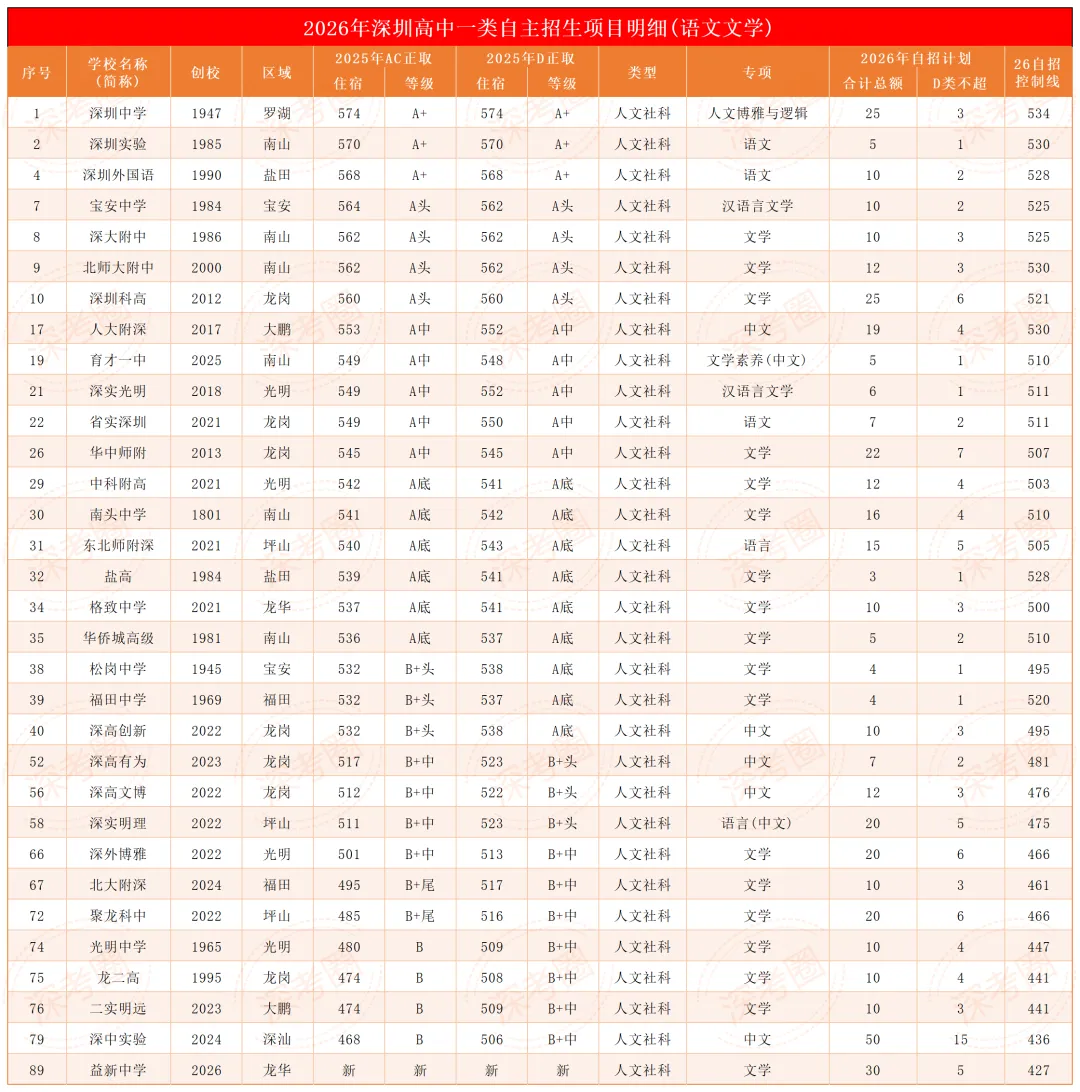 看懂自招新规则:深圳 2026 中考一类自招 12 大细则全梳理-第14张图片-四季读书网