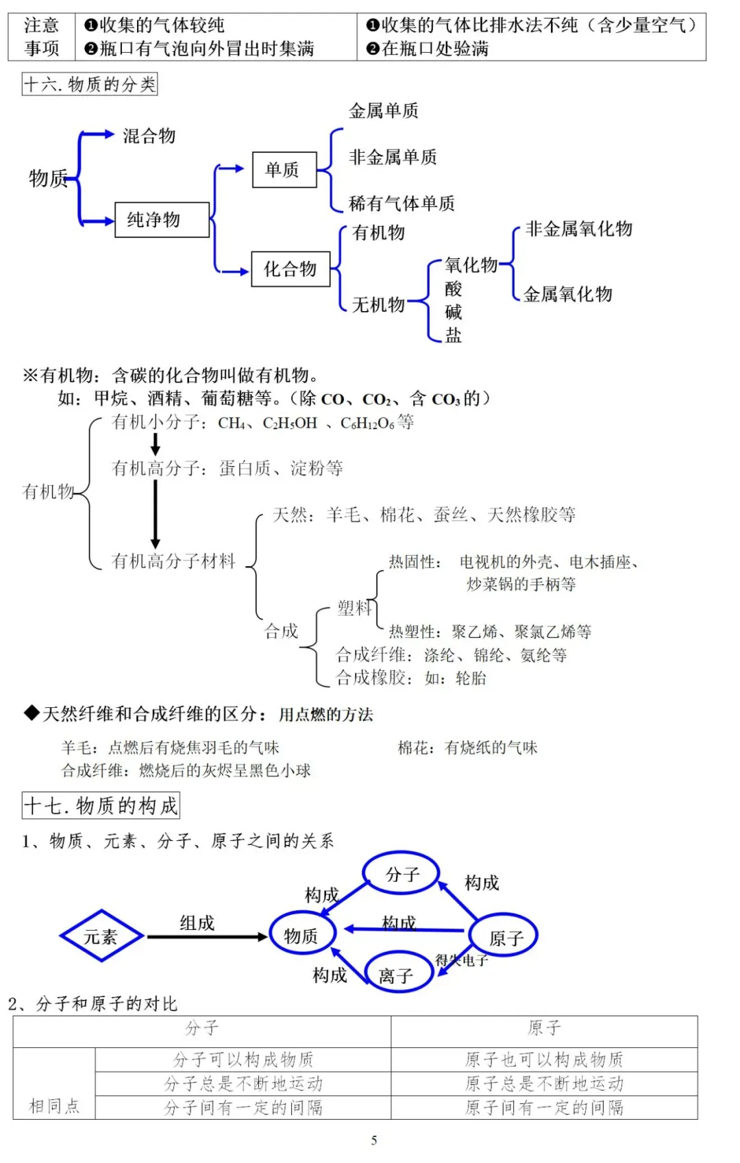 初中化学 | 2026中考化学重点、难点、考点集锦!(转给孩子)-第6张图片-四季读书网