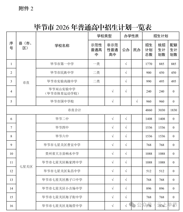 毕节中考笔试时间安排及各高中招生计划公布-第3张图片-四季读书网 毕节中考笔试时间安排及各高中招生计划公布-第3张图片-四季读书网