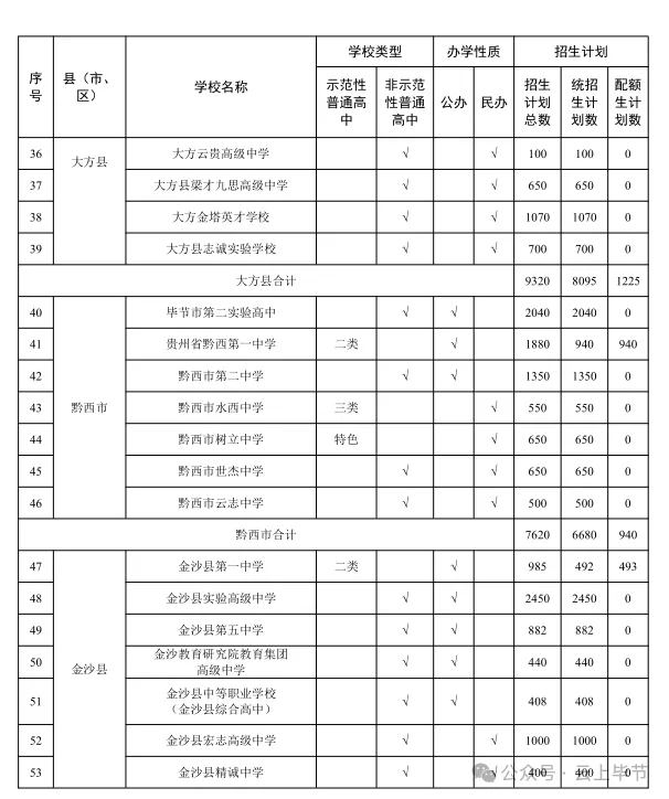 毕节中考笔试时间安排及各高中招生计划公布-第5张图片-四季读书网 毕节中考笔试时间安排及各高中招生计划公布-第5张图片-四季读书网