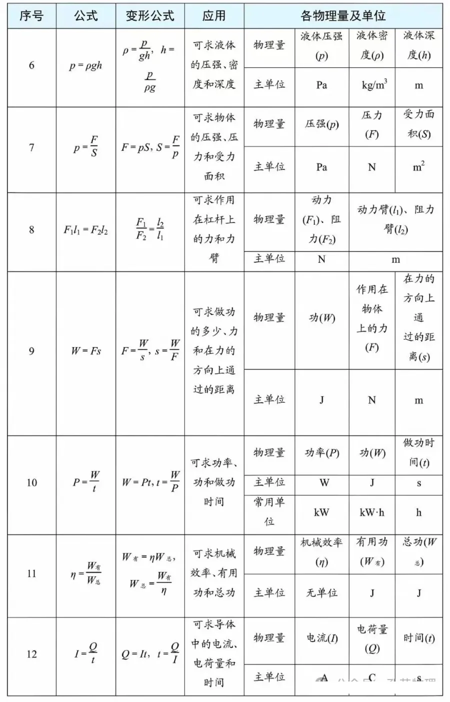 2026年中考物理必背抢分手册,孩子考前必看!(可打印)-第7张图片-四季读书网 2026年中考物理必背抢分手册,孩子考前必看!(可打印)-第7张图片-四季读书网