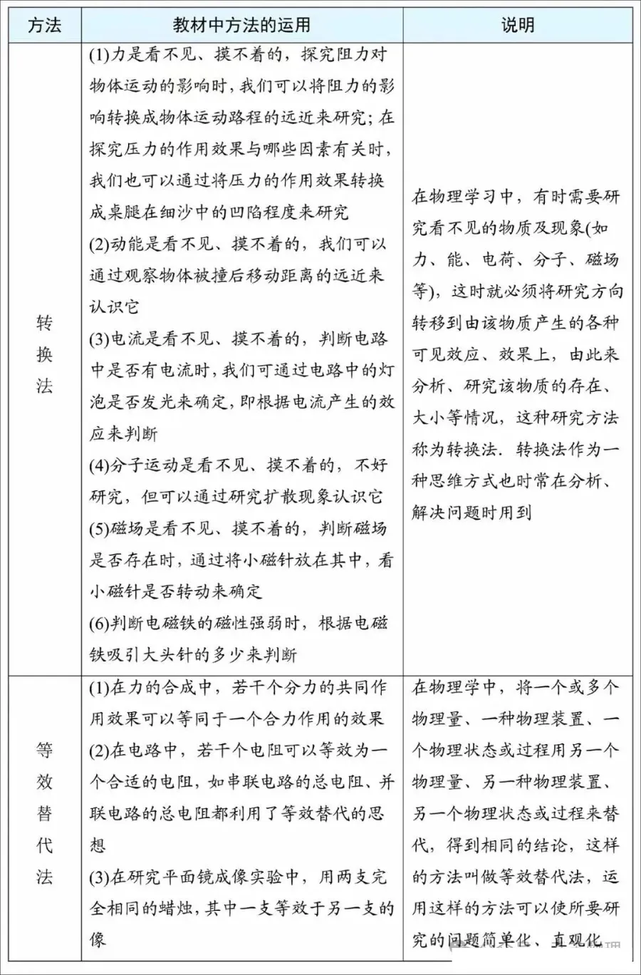 2026年中考物理必背抢分手册,孩子考前必看!(可打印)-第11张图片-四季读书网 2026年中考物理必背抢分手册,孩子考前必看!(可打印)-第11张图片-四季读书网