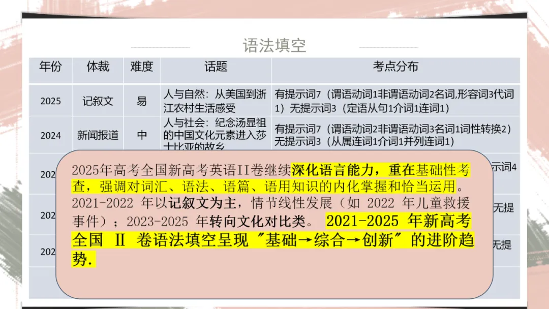 2025年全国英语二卷试卷分析课件-第20张图片-四季读书网 2025年全国英语二卷试卷分析课件-第20张图片-四季读书网