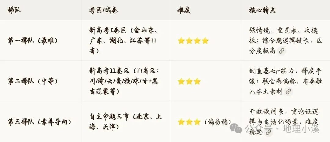2026高考模式和试卷分布情况!附2026高考地理真题多省市回忆版(全国卷、河南卷、广东卷、广西卷、四川卷、江苏卷、湖北卷)-第7张图片-四季读书网 2026高考模式和试卷分布情况!附2026高考地理真题多省市回忆版(全国卷、河南卷、广东卷、广西卷、四川卷、江苏卷、湖北卷)-第7张图片-四季读书网