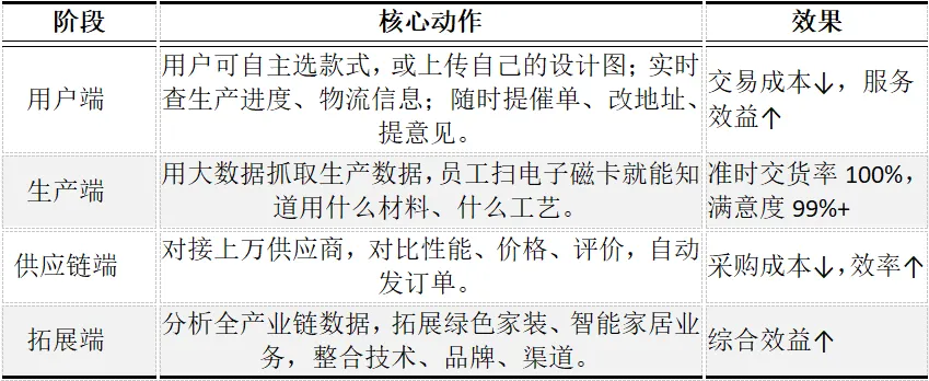 CPA | 战略真题 家具巨头伊美如何用“一张网”颠覆传统制造?-第1张图片-四季读书网