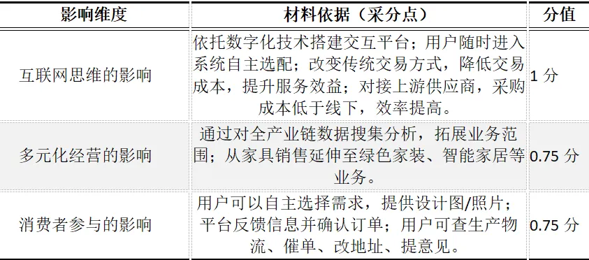 CPA | 战略真题 家具巨头伊美如何用“一张网”颠覆传统制造?-第2张图片-四季读书网