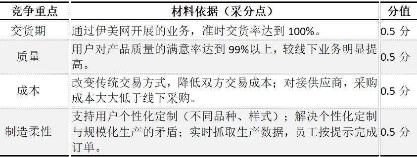 CPA | 战略真题 家具巨头伊美如何用“一张网”颠覆传统制造?-第4张图片-四季读书网
