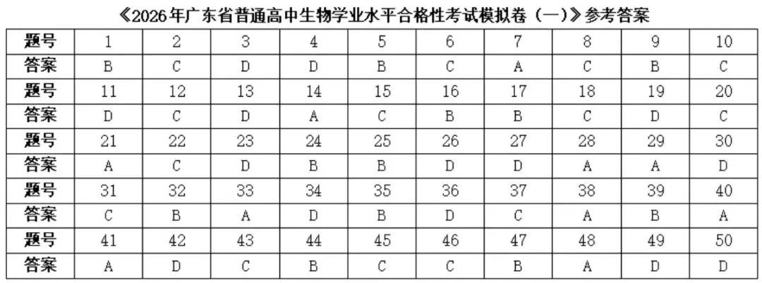 2026年广东省高中生物学业水平合格性考试试题模拟试题和详解(一)(附word下载) ⊙-第25张图片-四季读书网 2026年广东省高中生物学业水平合格性考试试题模拟试题和详解(一)(附word下载) ⊙-第25张图片-四季读书网