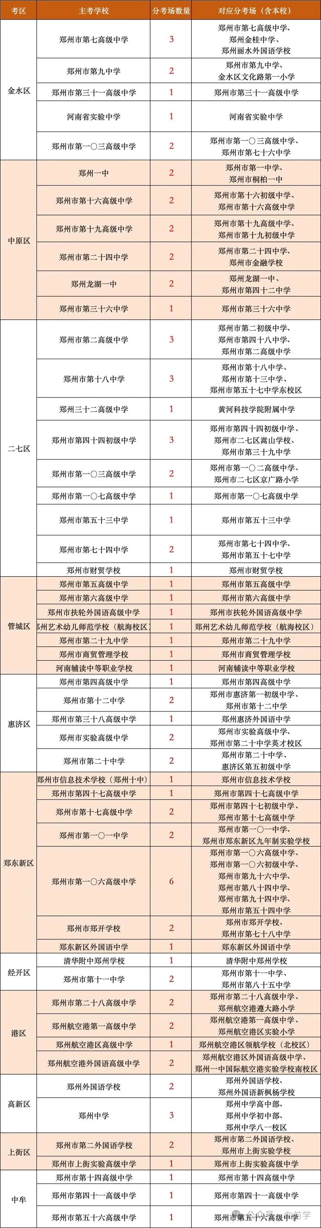 2026郑州市中考考场分布-第2张图片-四季读书网 2026郑州市中考考场分布-第2张图片-四季读书网
