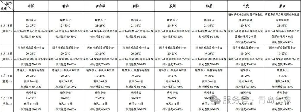 最新!中考期间青岛各区市天气预报发布-第1张图片-四季读书网 最新!中考期间青岛各区市天气预报发布-第1张图片-四季读书网