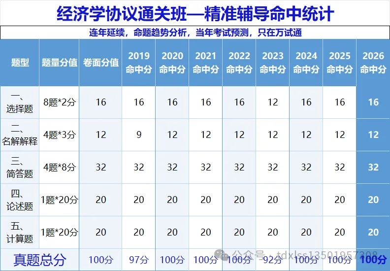 【经济真题完整版】2026年同等学力经济真题(完善选择+计算)-第1张图片-四季读书网 【经济真题完整版】2026年同等学力经济真题(完善选择+计算)-第1张图片-四季读书网