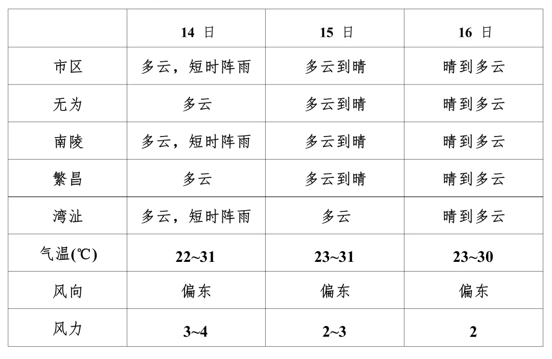 芜湖中考天气专报来了!-第2张图片-四季读书网 芜湖中考天气专报来了!-第2张图片-四季读书网