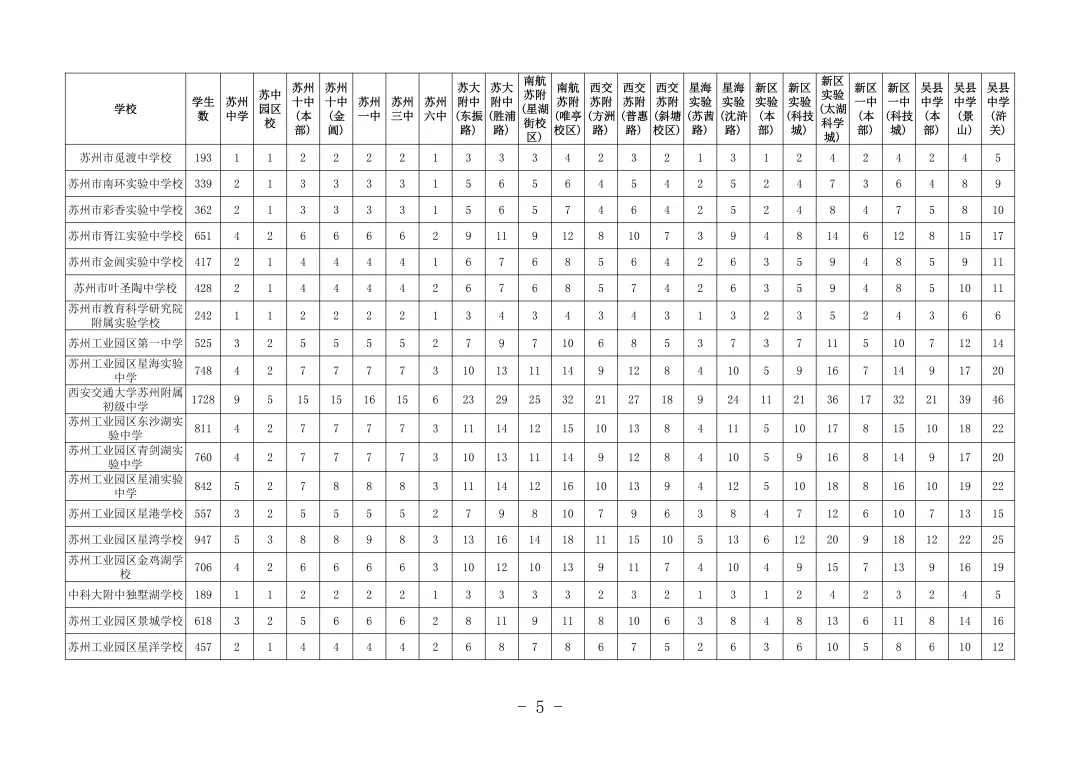 2026中考 | 姑苏、新区、园区指标生分配表出炉!-第3张图片-四季读书网 2026中考 | 姑苏、新区、园区指标生分配表出炉!-第3张图片-四季读书网