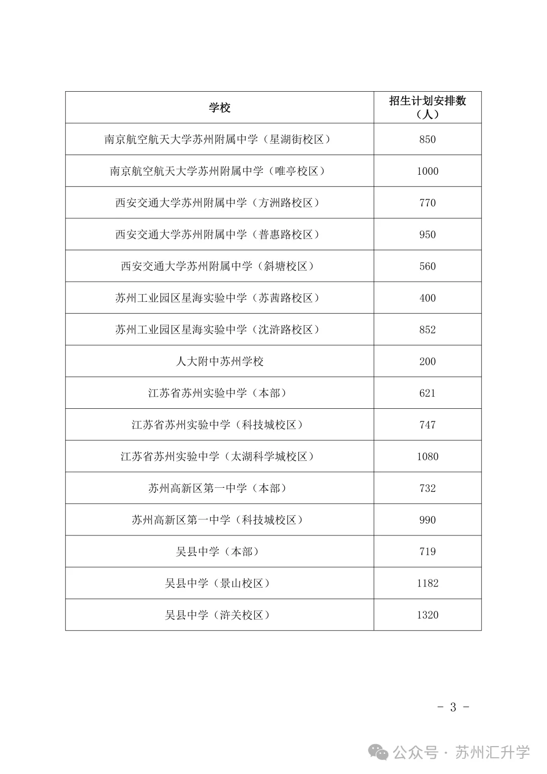 2026中考 | 姑苏、新区、园区指标生分配表出炉!-第11张图片-四季读书网 2026中考 | 姑苏、新区、园区指标生分配表出炉!-第11张图片-四季读书网
