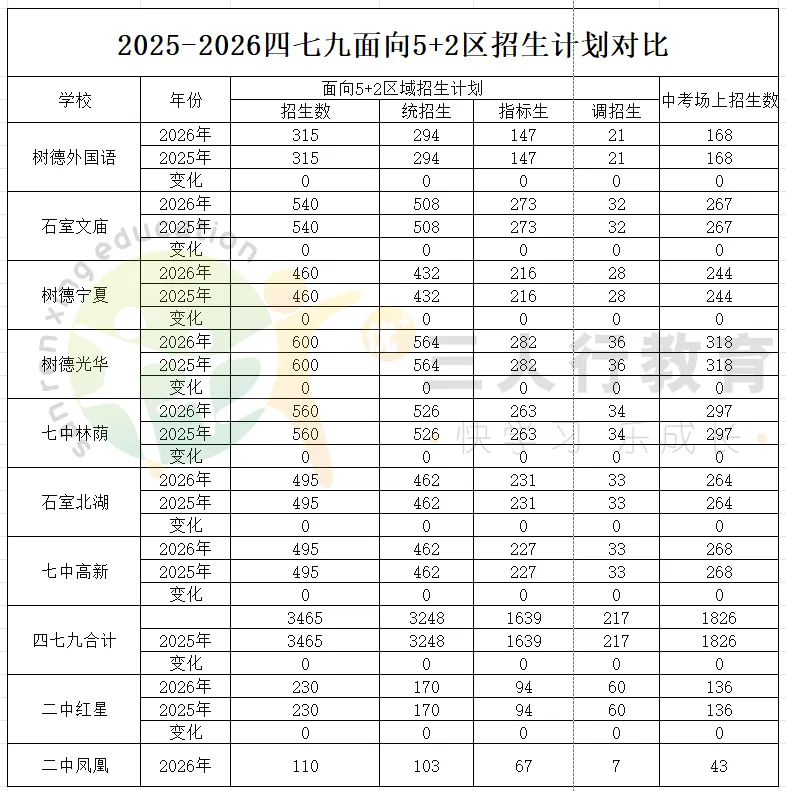 成都中考2026大变天!一批热门高中招生计划大调整:四七九新增2个,华西桂龙涨44,实外金牛增170!-第3张图片-四季读书网 成都中考2026大变天!一批热门高中招生计划大调整:四七九新增2个,华西桂龙涨44,实外金牛增170!-第3张图片-四季读书网