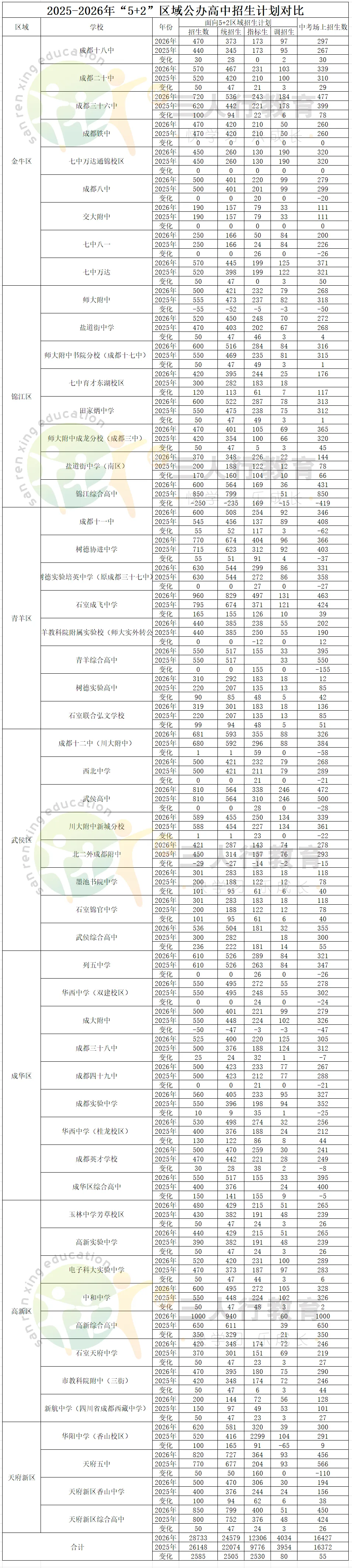 成都中考2026大变天!一批热门高中招生计划大调整:四七九新增2个,华西桂龙涨44,实外金牛增170!-第4张图片-四季读书网 成都中考2026大变天!一批热门高中招生计划大调整:四七九新增2个,华西桂龙涨44,实外金牛增170!-第4张图片-四季读书网