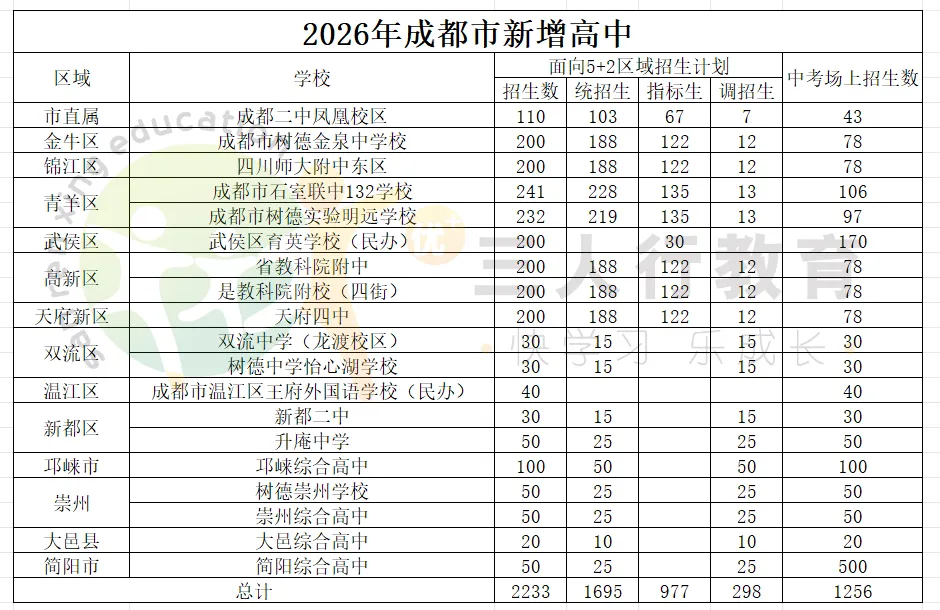 成都中考2026大变天!一批热门高中招生计划大调整:四七九新增2个,华西桂龙涨44,实外金牛增170!-第5张图片-四季读书网 成都中考2026大变天!一批热门高中招生计划大调整:四七九新增2个,华西桂龙涨44,实外金牛增170!-第5张图片-四季读书网