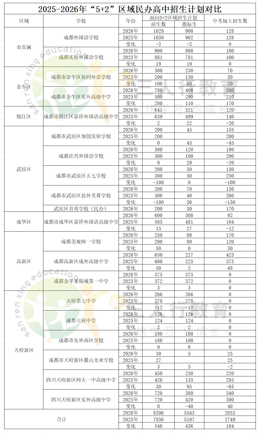 成都中考2026大变天!一批热门高中招生计划大调整:四七九新增2个,华西桂龙涨44,实外金牛增170!-第6张图片-四季读书网 成都中考2026大变天!一批热门高中招生计划大调整:四七九新增2个,华西桂龙涨44,实外金牛增170!-第6张图片-四季读书网