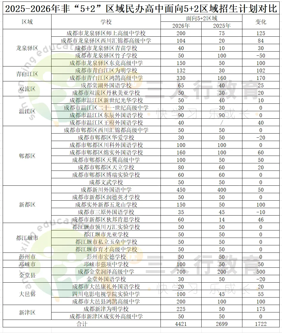 成都中考2026大变天!一批热门高中招生计划大调整:四七九新增2个,华西桂龙涨44,实外金牛增170!-第7张图片-四季读书网 成都中考2026大变天!一批热门高中招生计划大调整:四七九新增2个,华西桂龙涨44,实外金牛增170!-第7张图片-四季读书网