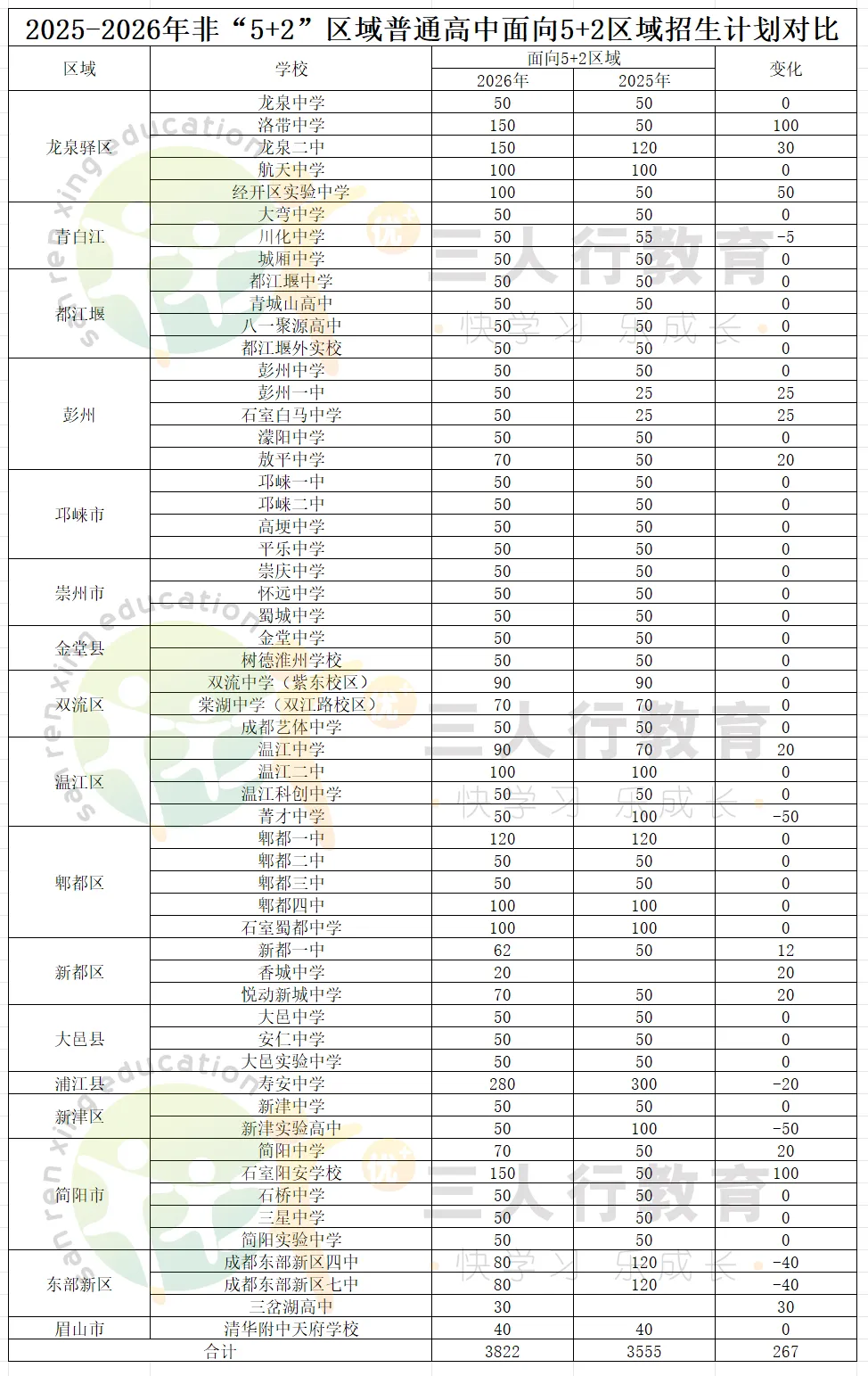 成都中考2026大变天!一批热门高中招生计划大调整:四七九新增2个,华西桂龙涨44,实外金牛增170!-第8张图片-四季读书网 成都中考2026大变天!一批热门高中招生计划大调整:四七九新增2个,华西桂龙涨44,实外金牛增170!-第8张图片-四季读书网